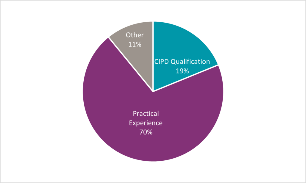 Poll results in a pie-chart - CIPD qualification vs practical experience