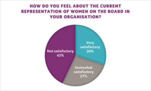 Poll results from "How do you feel about the current representation of women on the board in your organisation?"